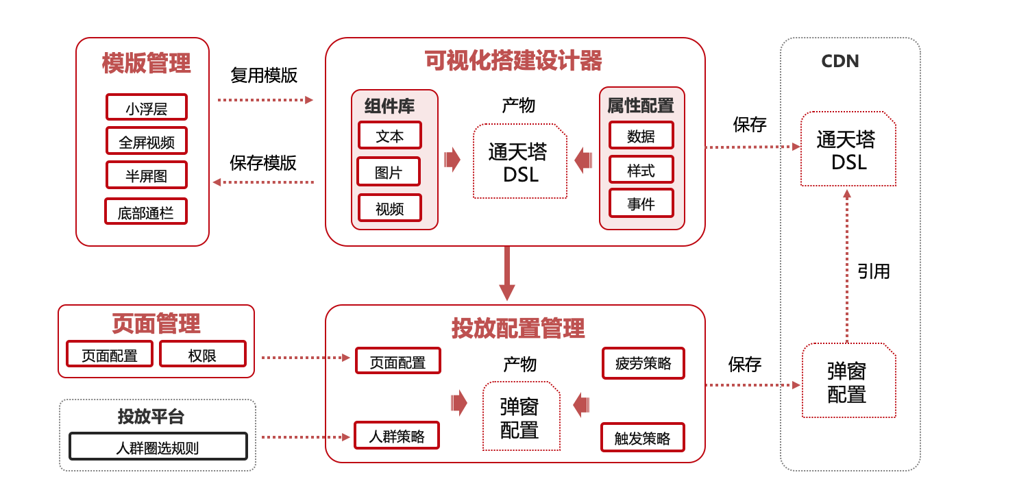 618技术揭秘 - 大促弹窗搭投实践 | 京东云技术团队