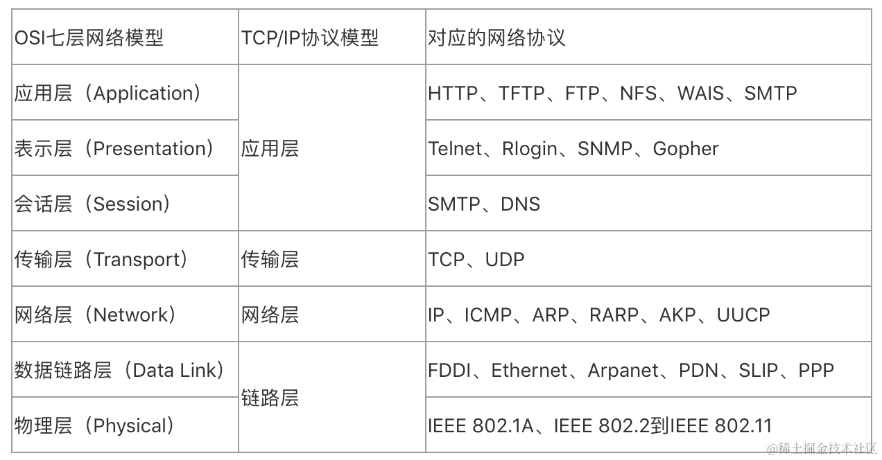 计算机网络协议介绍