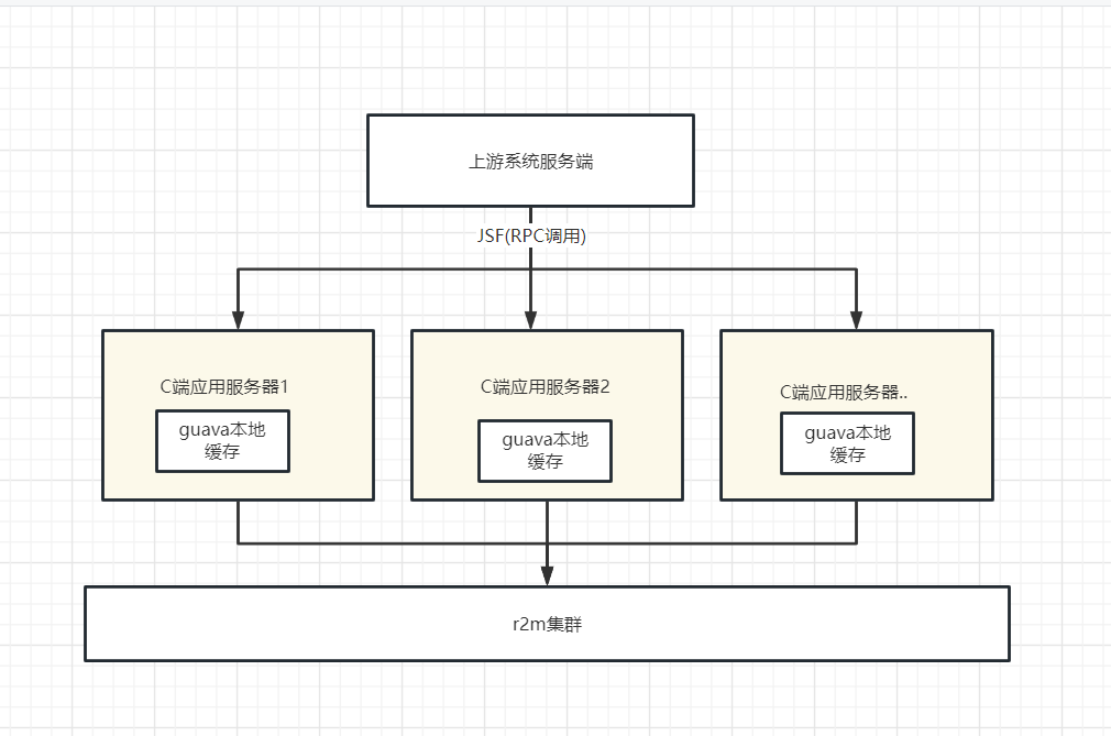 服务端应用多级缓存架构方案 | 京东云技术团队