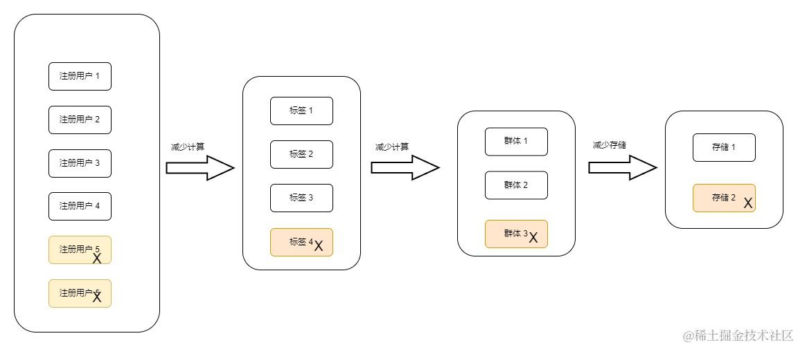 京东科技数字化营销能力的演进与最佳实践| 京东云技术团队