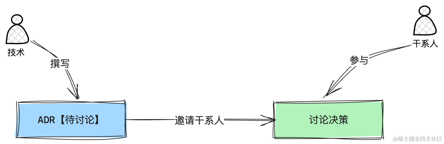 再聊对架构决策记录的一些思考