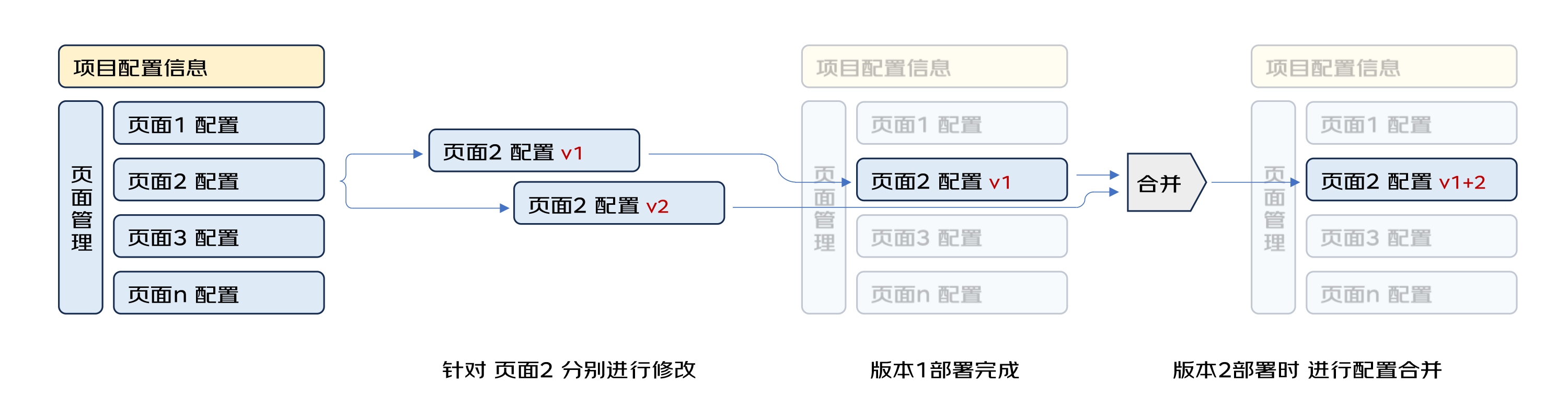 【低代码】低代码平台协同&敏捷场景下的并行开发解决方案探索 | 京东云技术团队