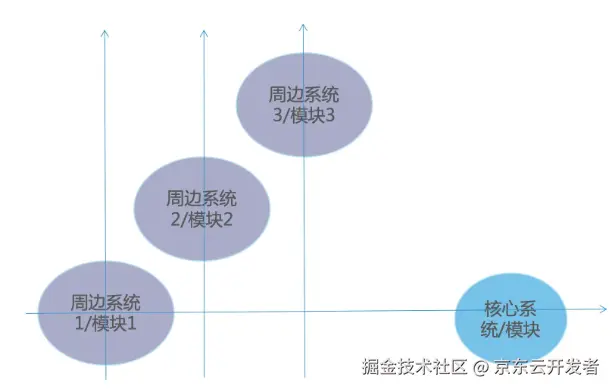 架构提效的矛盾和矛盾的主要方面