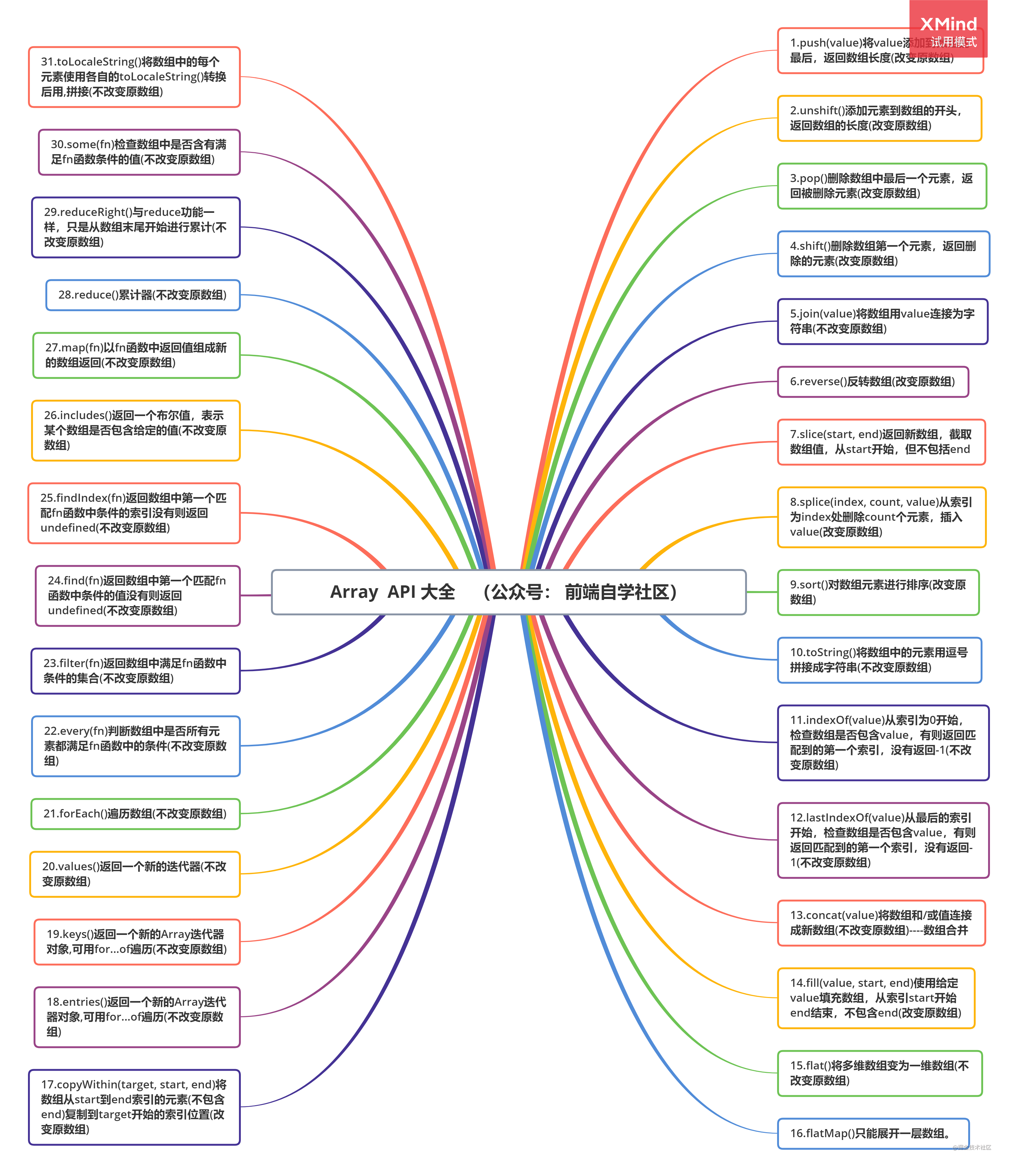 Array  API 大全    （公众号： 前端自学社区）.png