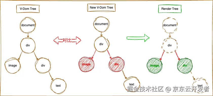 鸿蒙跨端实践-揭秘视图渲染流程