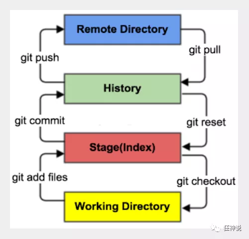 Git基础命令教程