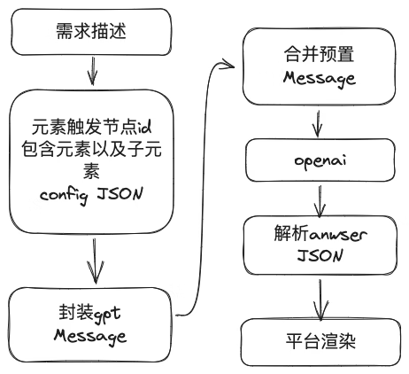 Ui2Code+ChatGPT助力低代码搭建 | 京东云技术团队