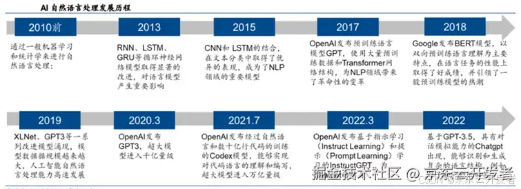 ChatGPT背后的AI背景、技术门道和商业应用(万字长文，建议收藏)