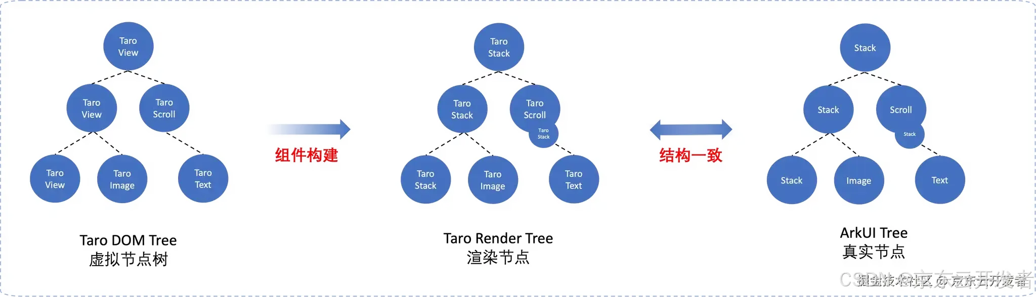 Taro 鸿蒙技术内幕系列（一）：如何将 React 代码跑在 ArkUI 上