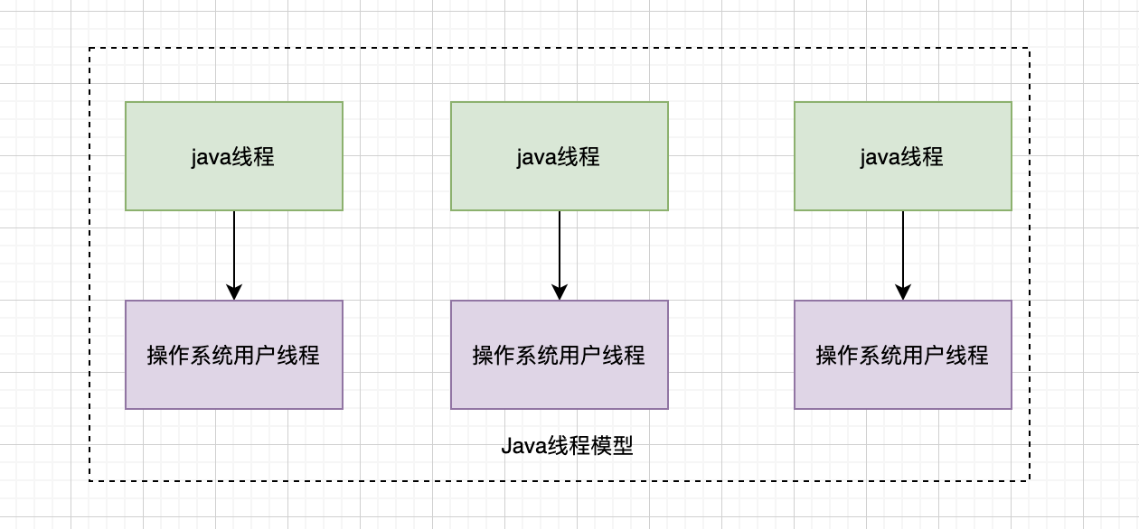 常用语言的线程模型（Java、go、C++、python3） | 京东云技术团队