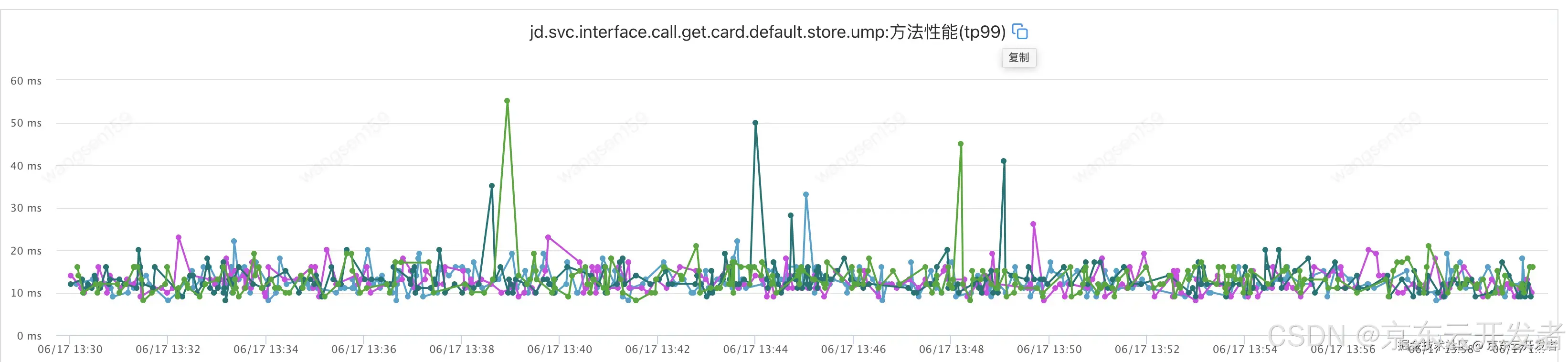 提供方耗时正常，调用方毛刺频频