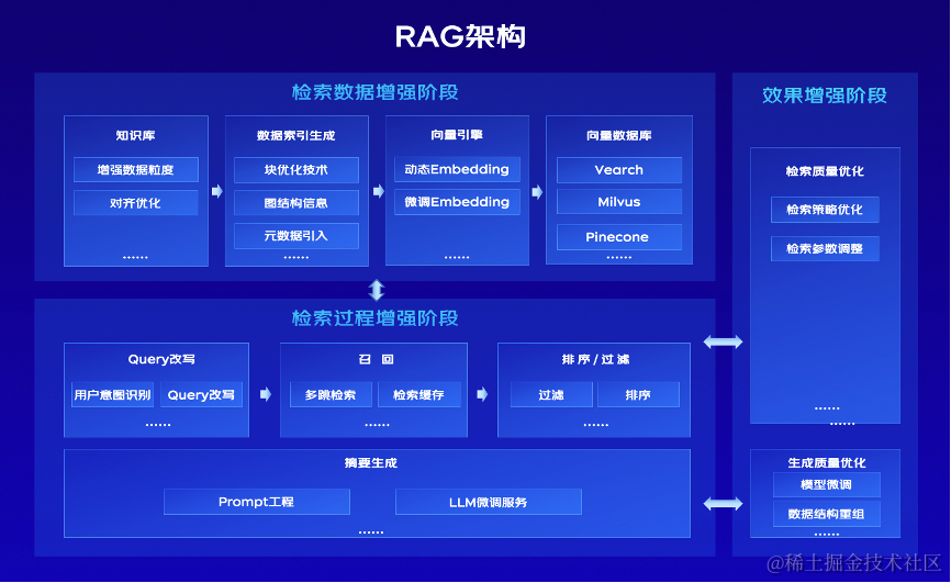 大模型基础应用框架（ReACT\SFT\RAG）技术创新及零售业务落地应用