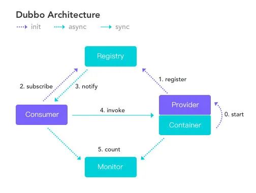 Dubbo源码浅析（一）—RPC框架与Dubbo | 京东云技术团队