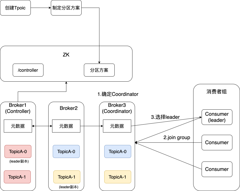 专为小白打造—Kafka一篇文章从入门到入土 | 京东云技术团队