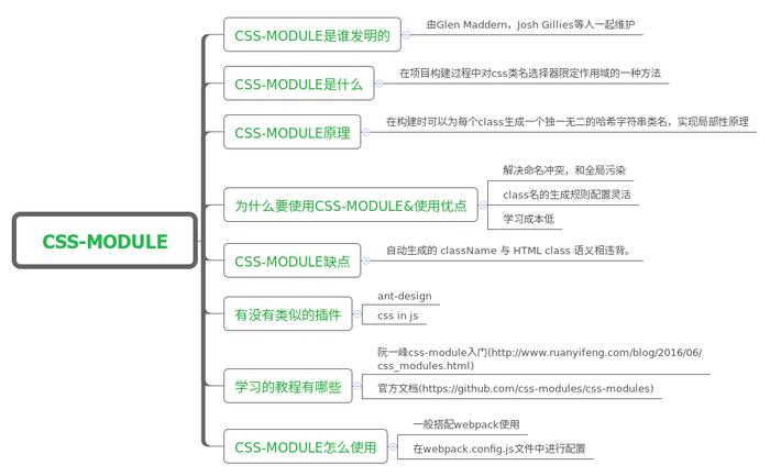 CSS Modules 解决 react 项目 css 样式互相影响的问题