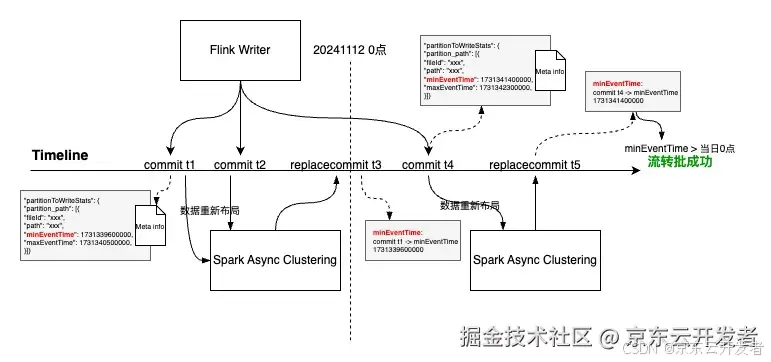 「零售数据通道」数据炼金术：千亿级流量资产湖仓架构转型