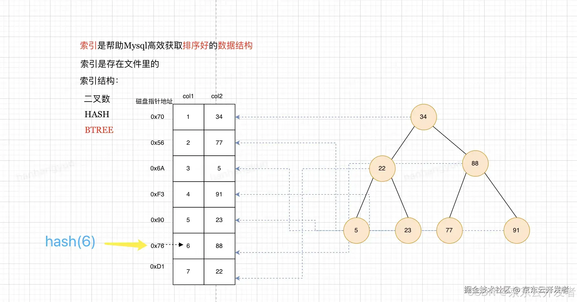 一文让你对mysql索引底层实现明明白白