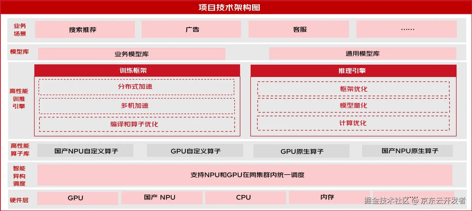 京东零售基于国产芯片的AI引擎技术