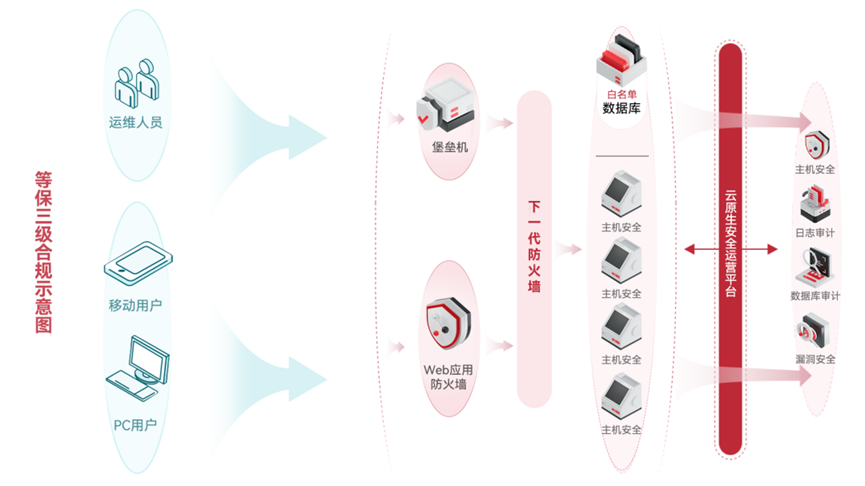 等保测评快速通关秘籍，就在天翼云云等保专区！