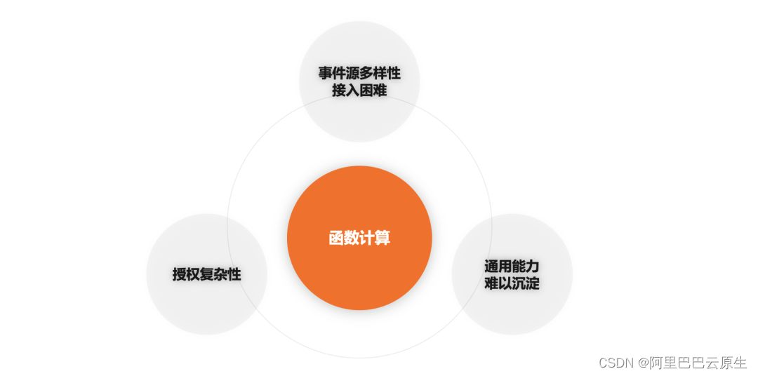 EventBridge 与 FC 一站式深度集成解析