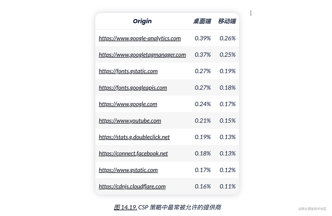 HTTP Archive 2022 年度报告 —— 安全
