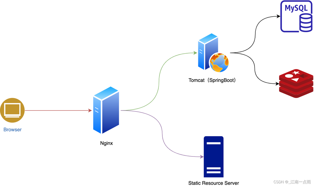 手把手教小伙伴们使用 Nginx 部署 TienChin 项目！