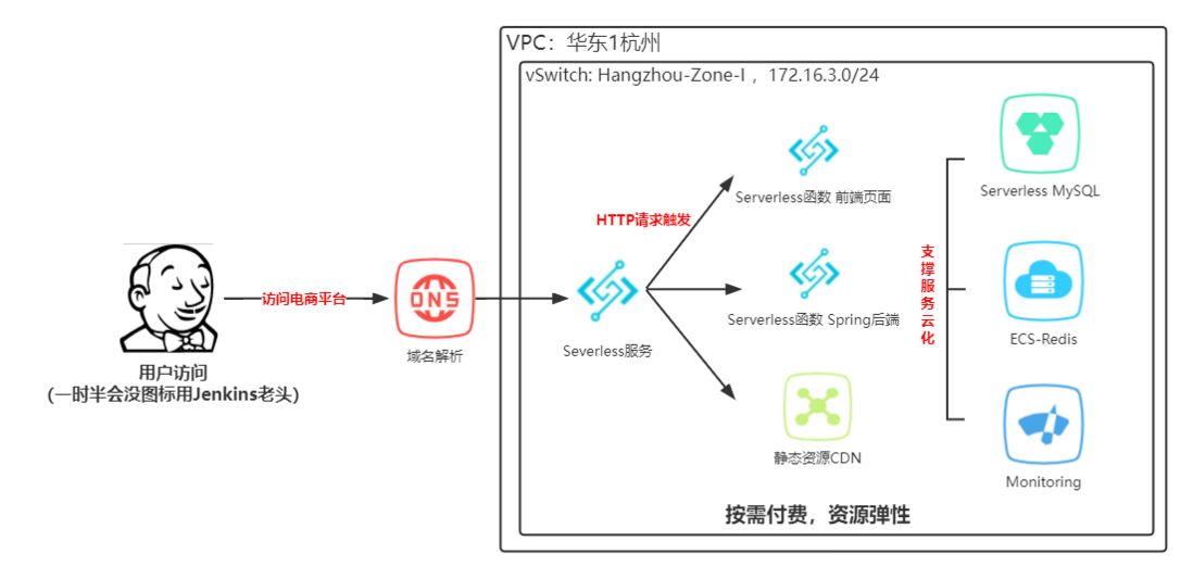 传统单节点网站的 Serverless 上云