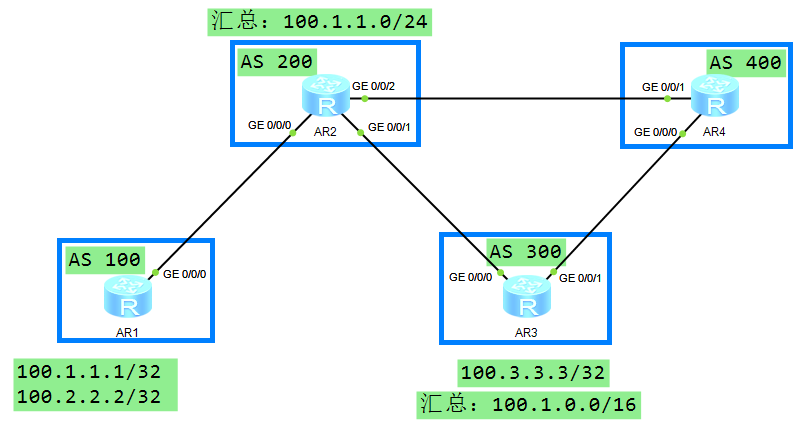 BGP——联盟、聚合、优选