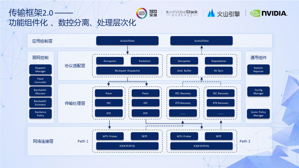 RTC技术|弹幕互动玩法方案&低延时传输引擎的体验优化