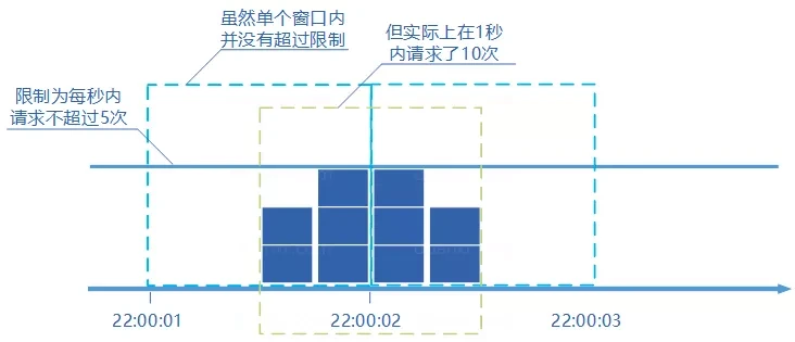 go-zero 是如何实现计数器限流的？