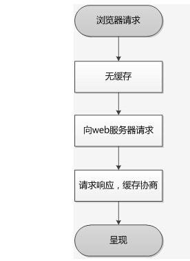 聊聊http缓存