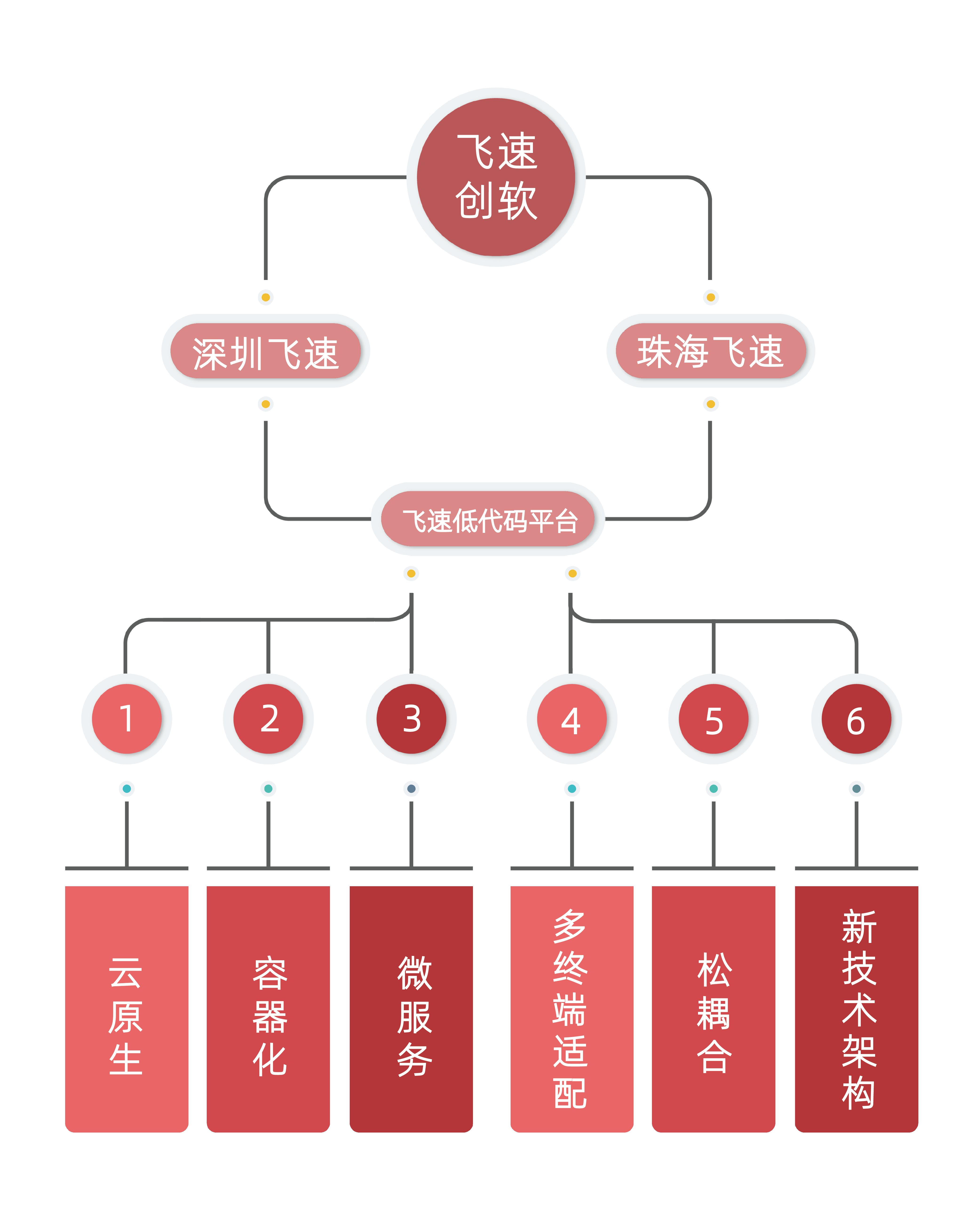 企业级飞速低代码平台 | 公司及产品介绍 | 飞速生产力的平台