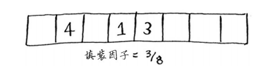 【从0到1学算法】散列表