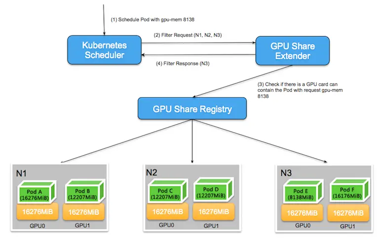 Kubernetes的共享GPU集群调度