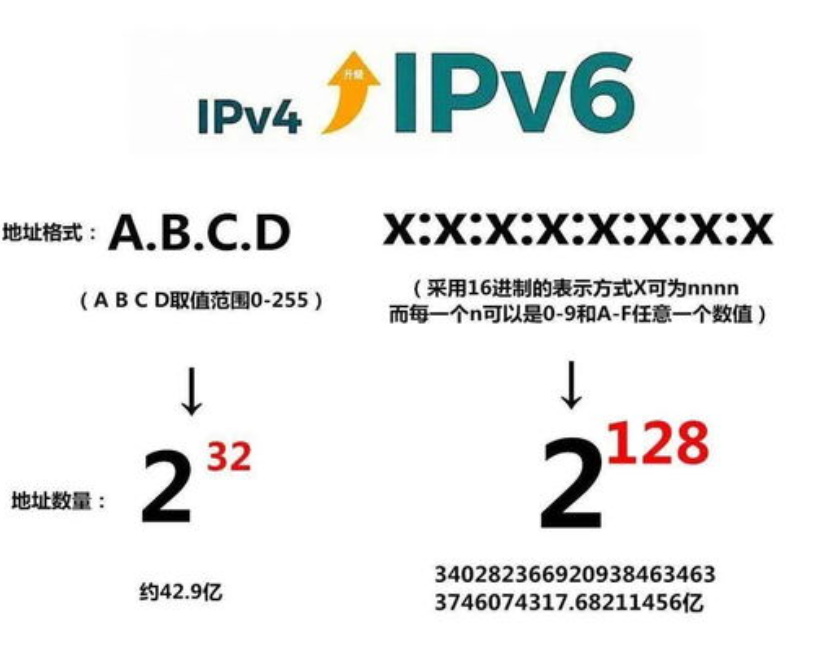 IPv6与IPv4的区别 网信办等三部推进IPv6规模部署