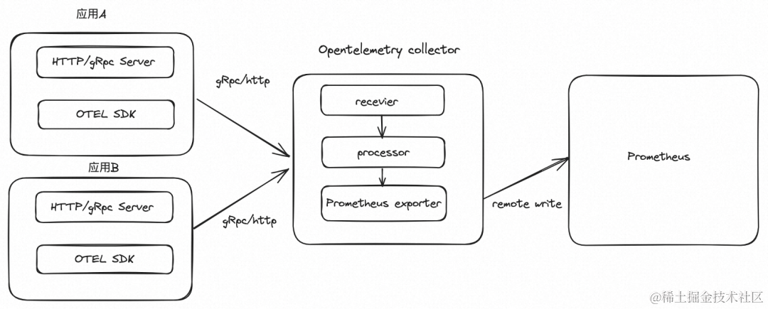 当 OpenTelemetry 遇上阿里云 Prometheus