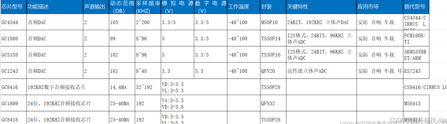 安防 音响 车载等产品中音频接口选型的高性能国产芯片分析