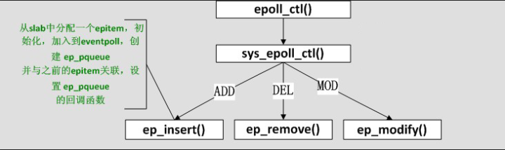 poll&epoll实现分析（二）——epoll实现