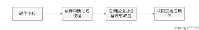 DPDK简介和原理