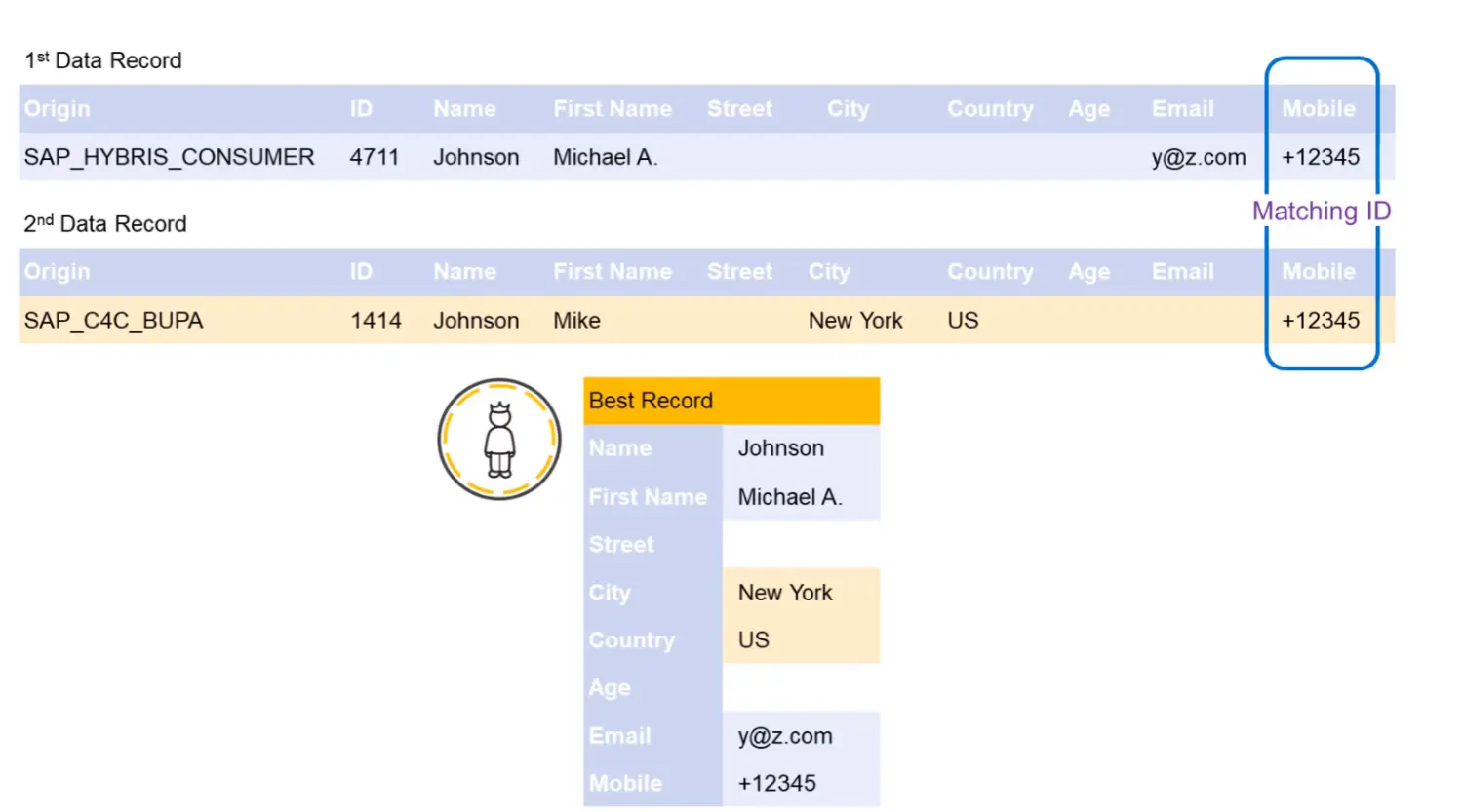 Marketing Cloud的contact merge机制