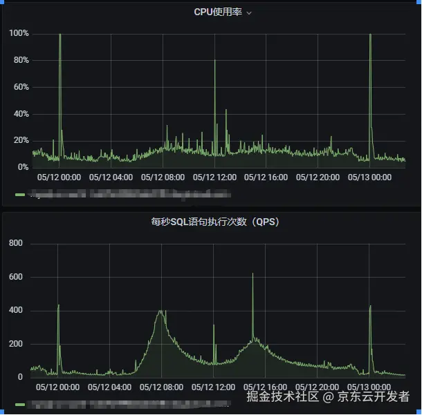 QPS提升10倍的sql优化