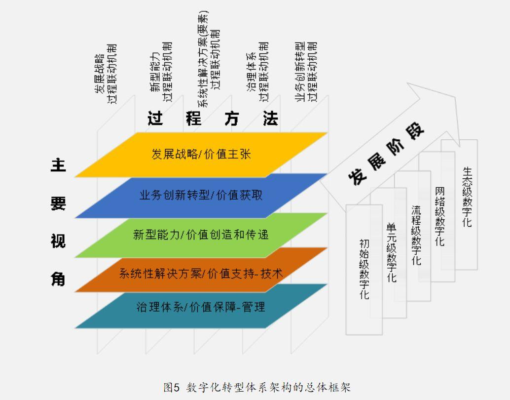如何衡量企业的数字化转型和创新程度？