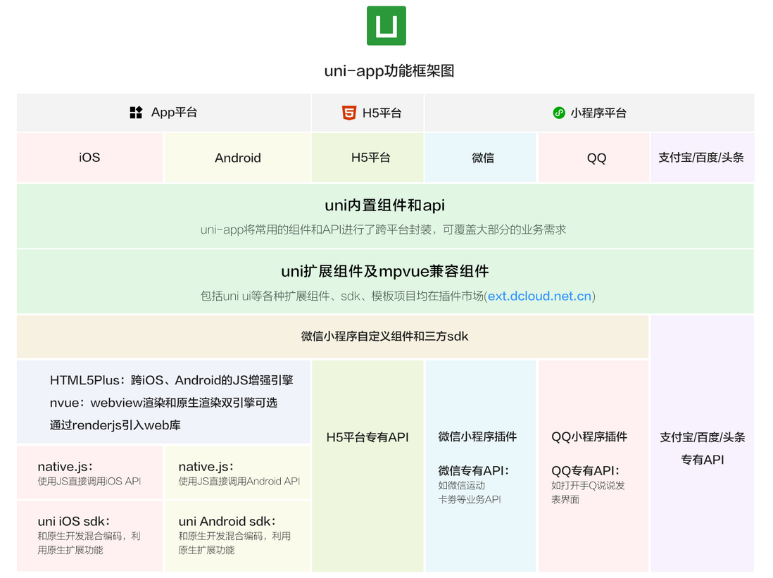 uni-app跨端开发H5、小程序、IOS、Android（一）：太强了，一次性搞定全端开发