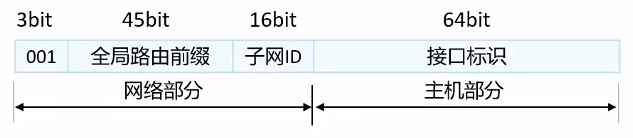 IP v6地址和报文