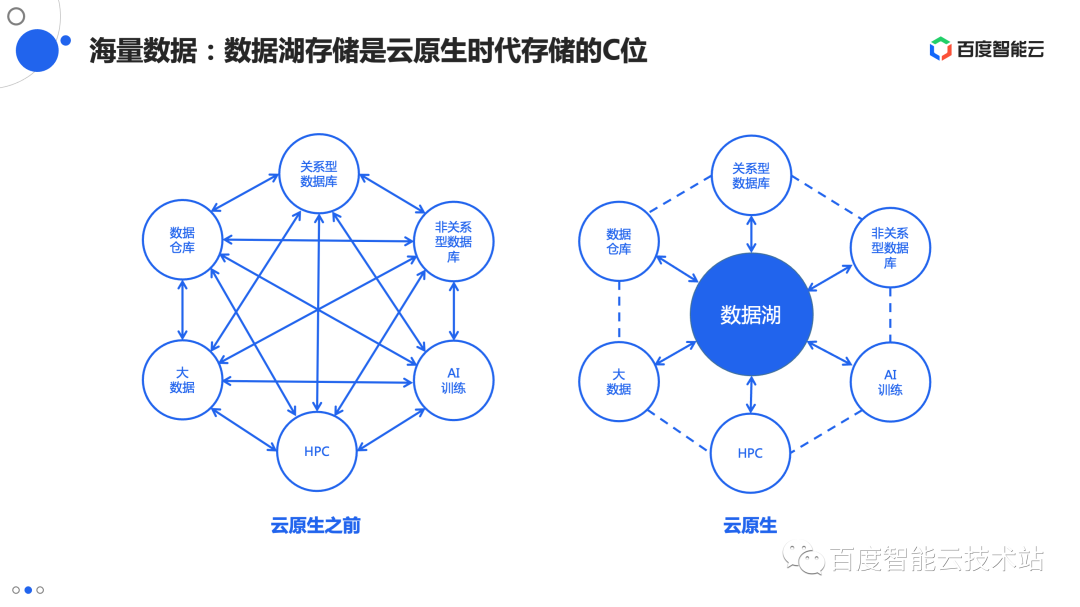 AI 应用的全流程存储加速方案技术解析和实践分享