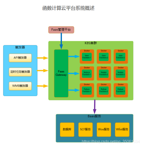 无服务器Serverless总结