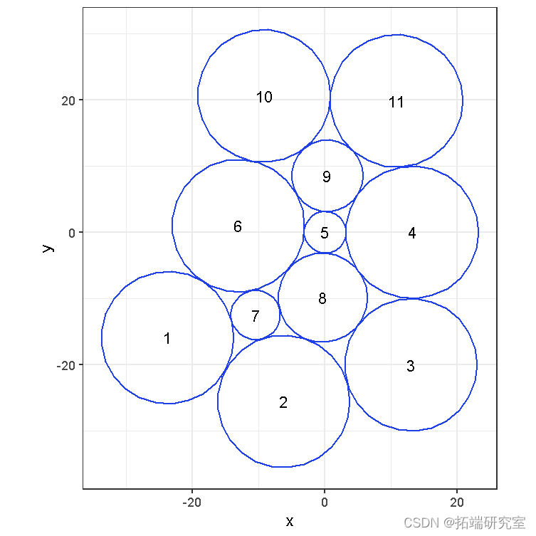 R语言圆填充( Circle packing)算法圆堆图圆形空间填充算法可视化