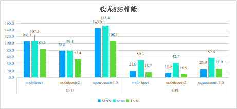 腾讯优图开源深度学习推理框架TNN，助力AI开发降本增效