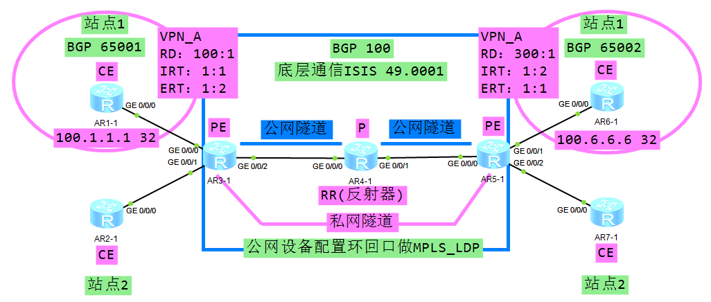 MPLS_VPN