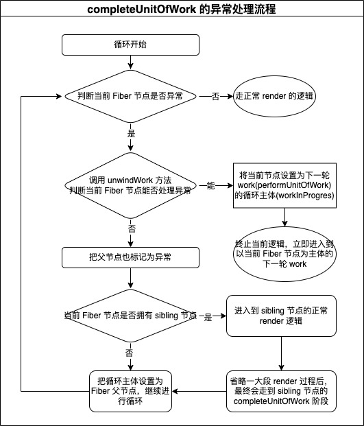 React 源码解析系列 - React 的 render 异常处理机制